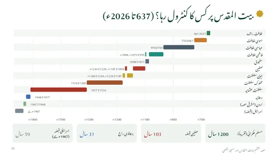 Page 50: Who controlled Jerusalem, 637 to 2026